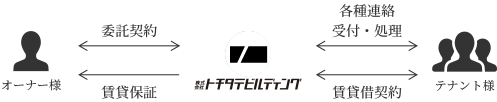 賃貸滞納保証イメージ