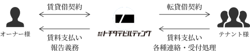既存物件サブリースイメージ