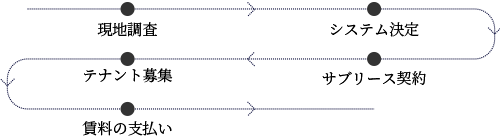 既存物件サブリースの流れ