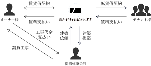 サブリースイメージ