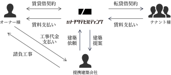 サブリースイメージ