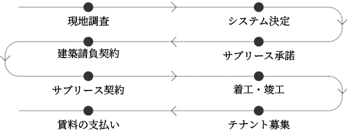 サブリースの流れ