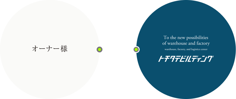 オーナー様とトチタテビルディングの連携図