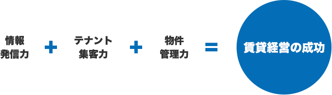 情報発信力+テナント集客力+物件管理力=賃貸経営の成功