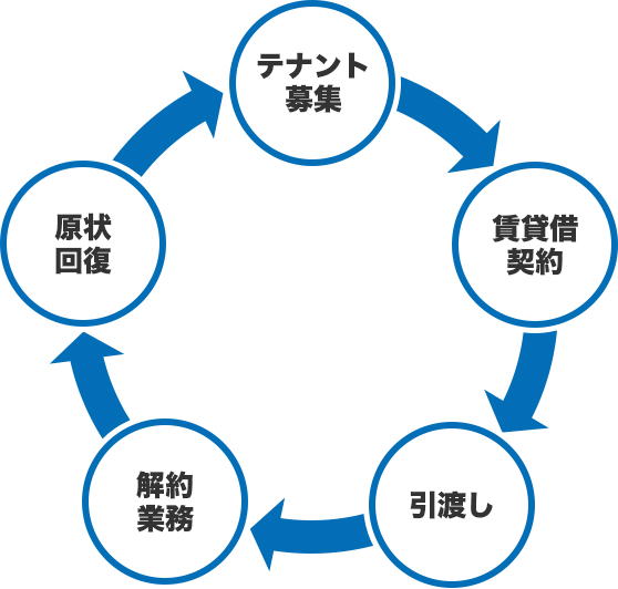 テナント募集 賃貸借契約 引渡し 解約業務 原状回復