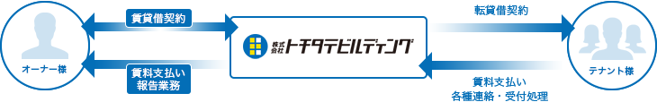 既存物件サブリースの図解