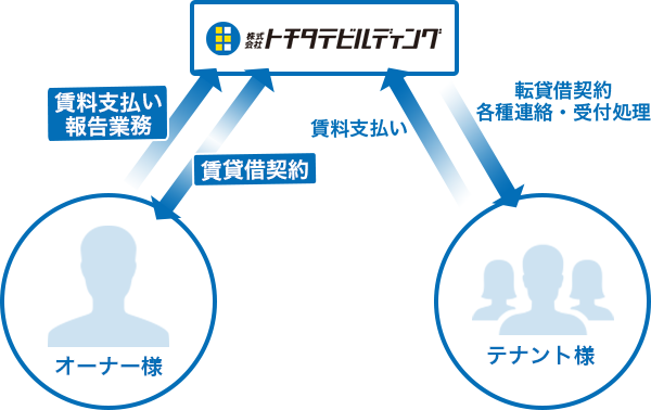 既存物件サブリースの図解