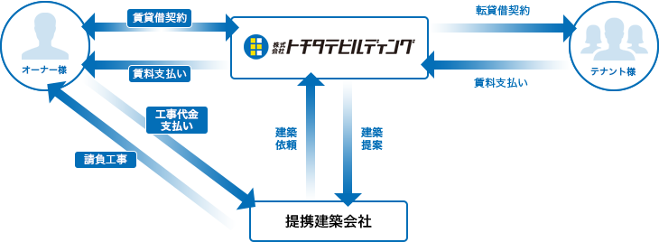 サブリースの図解