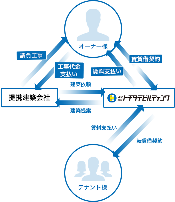 サブリースの図解